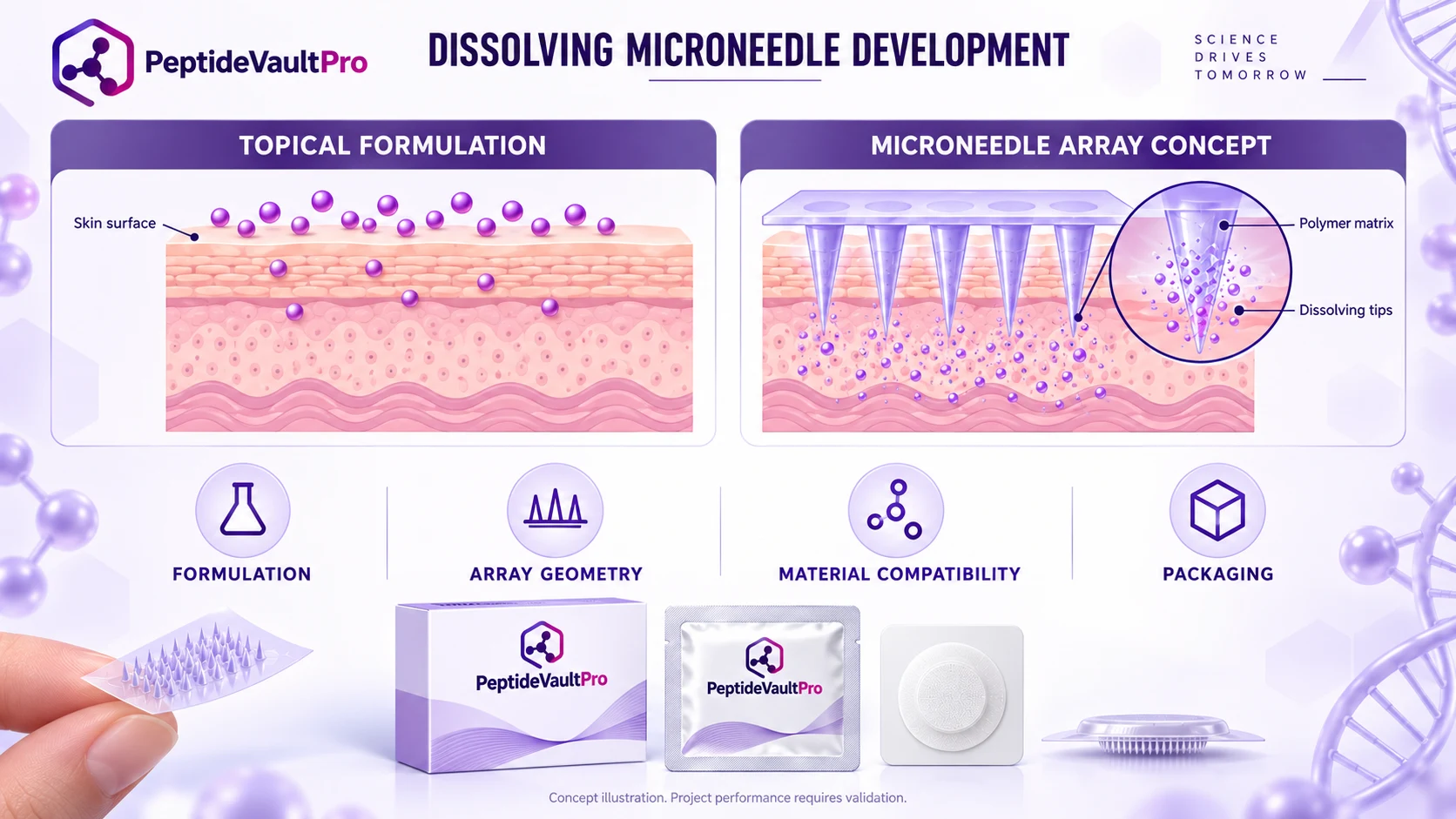 Conceptual microneedle development diagram; project performance requires validation.